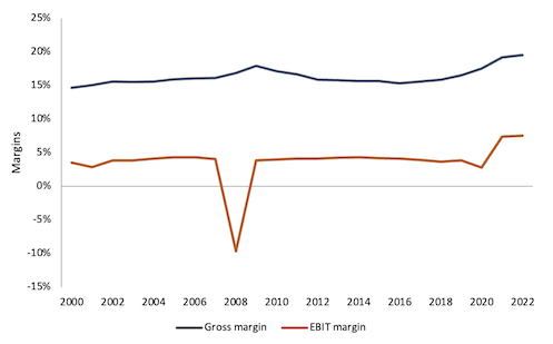 AutoNations margins line chart