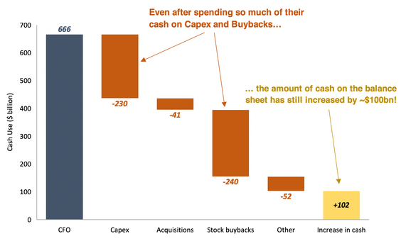 Alphabet cash use breakdown bar chart