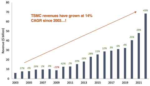 TSMC revenues from 2003 to 2022 bar chart