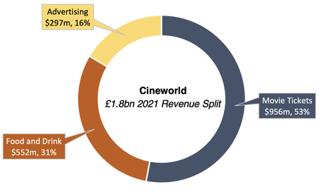 Cineworld revenue split 2021 doughnut chart