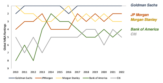 Global M&A rankings from 2010 to 2022 line graph