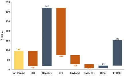 Goldman Sachs spending breakdown bar chart