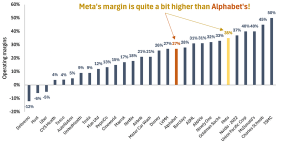 TBO companies operating margins with Meta highlighted bar chart