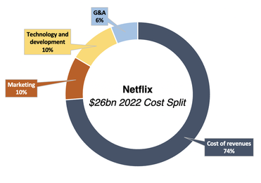 Netflix cost split in 2022 doughnut chart