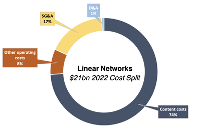 Disney linear networks cost split 2022 doughnut chart