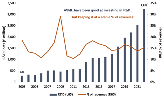 ASML R&D costs and revenues from 2003 to 2022 bar chart