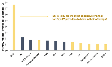 Monthly affiliate revenue per subscriber for tv networks bar chart