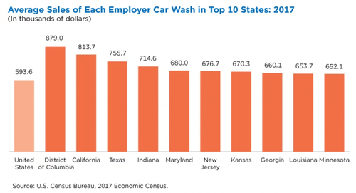 Average sales of each employer car wash in top 10 states 