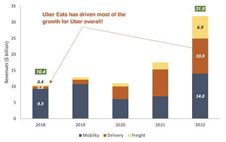 Uber revenues 2018 to 2022 bar chart