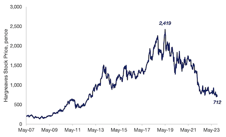 Heargreaves stock price from 2007 to 2023 line graph