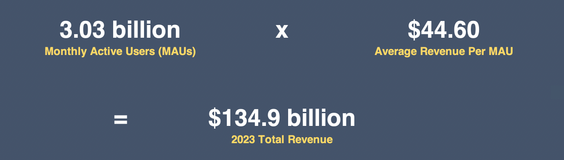 Meta's 2023 total revenue calculation