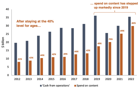 Disney cash from operations vs spend on content from 2012 to 2022 bar graph