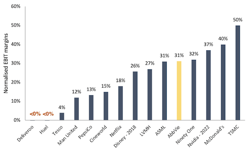 TBO EBIT margins with Abbvie highlighted bar graph