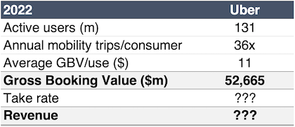 Uber revenue calculation 2022 table with missing values