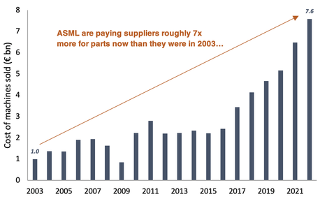 ASML cost of machines sold 2003 to 2022 bar chart