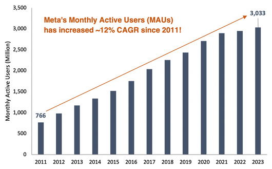 Meta monthly active users from 2011 to 2023 bar chart