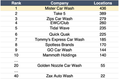 Car wash location rankings for American car wash companies table