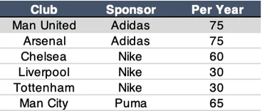 Football clubs, sponsor and fee per year table