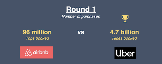 Airbnb vs Uber round 1 number of purchases