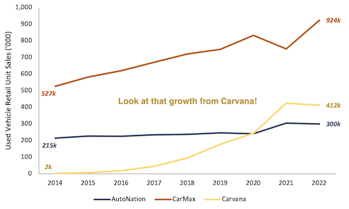 Used vehicle sales AutoNation vs CarMax vs Carvana