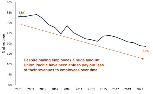 Percentage of revenue going to employees line graph