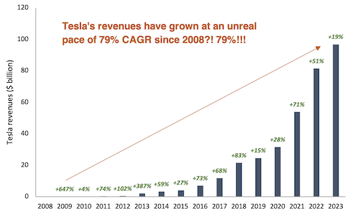 Tesla revenue growth bar chart