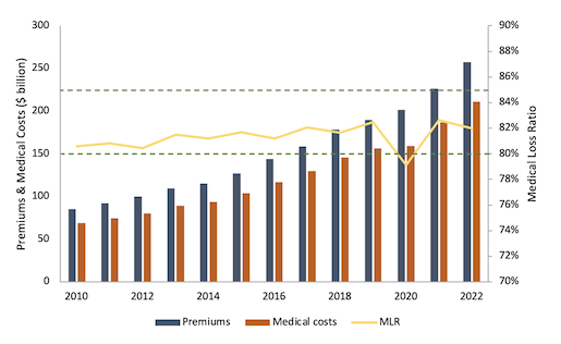 UnitedHealth premiums and medical costs from 2010 to 2022 bar and line graph