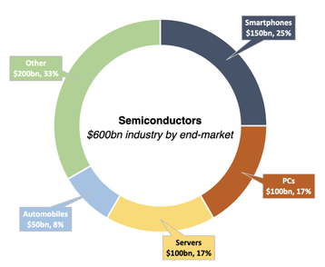 Semiconductors industry use doughnut chart