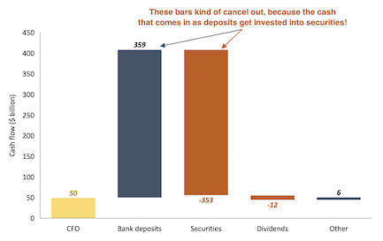 Charles Schwab cash flow bar chart