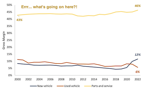 Used vehicle vs new vehicle vs parts and service margin line chart