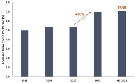 Cineworld food and drink spend per person from 2018 to 2022 bar chart