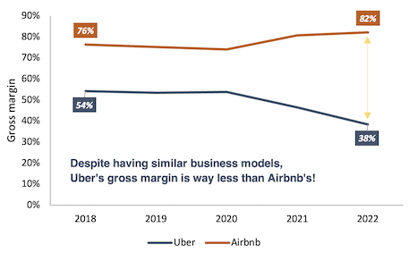 Uber and Airbnb gross margin 2018 to 2022 line graph