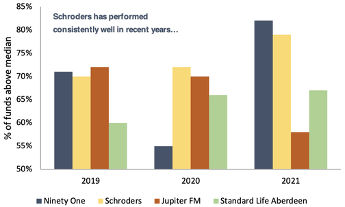 Percentage of funds above median for Ninety One, Schroders, Jupiter FM and Standard Life Aberdeen bar chart