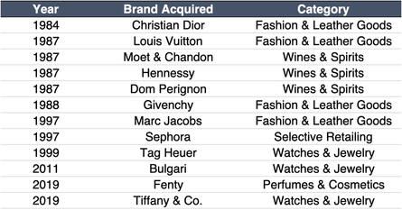 LVMH brands acquired table