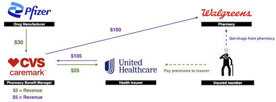 Pfizer through CVS, insurer and pharmacy to insured member