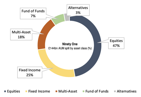 Ninety One AUM split doughnut chart