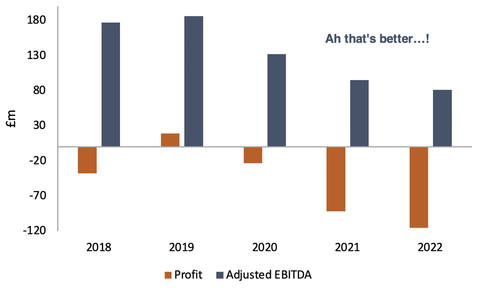 Manchester United adjusted EBITDA and profit from 2018 to 2022 bar chart