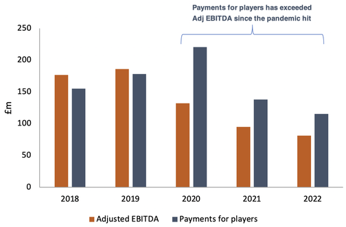 Manchester United Adjusted EBITDA and player earnings from 2018 to 2022 bar chart