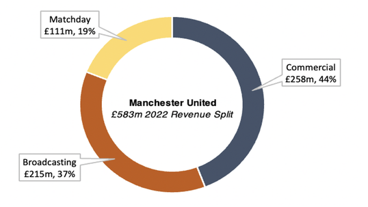 Manchester United revenue split in 2022 doughnut chart