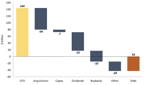 Abbvie spending overview bar chart