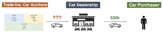 Auction to purchaser diagram with hidden sale value