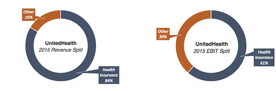 UnitedHealth 2015 revenue split and EBIT split doughnut charts