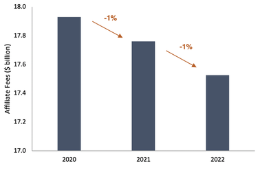 Disney affiliate fees from 2020 to 2022