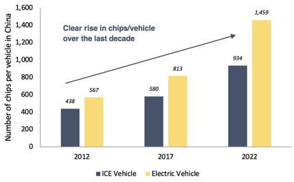 Number of chips per vehicle in China from 2012 to 2022 bar chart