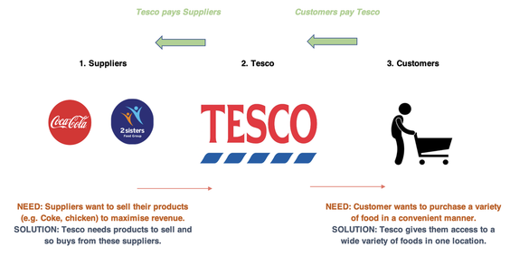 Tesco suppliers to customers diagram