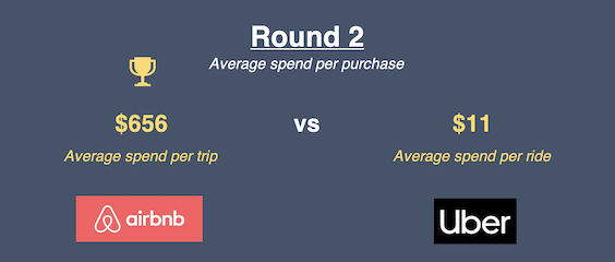 Airbnb vs Uber round 2 average spend per purchase