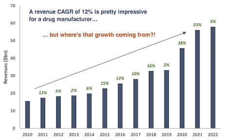 Abbvie revenues from 2010 to 2022 bar chart