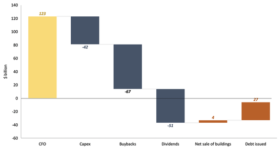 McDonald's spending bar graph