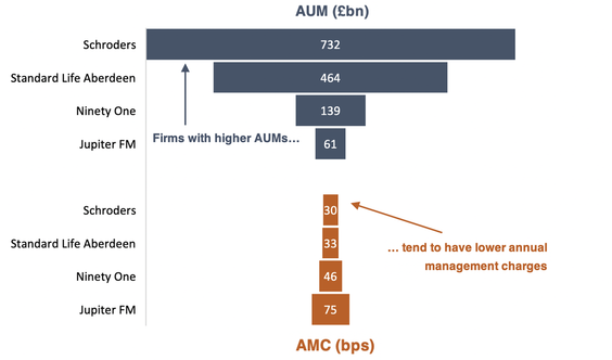 Schroders, Standard Life Aberdeen, Ninety One and Jupiter FM AUM and AMC chart