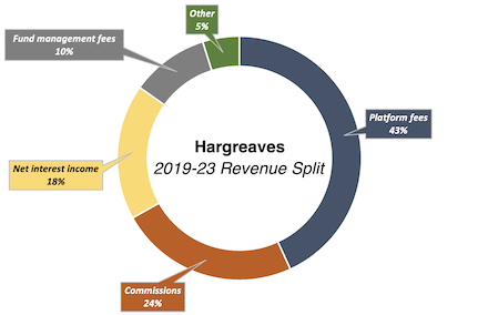 Hargreaves Landsdown revenue split 2019-2023 doughnut chart